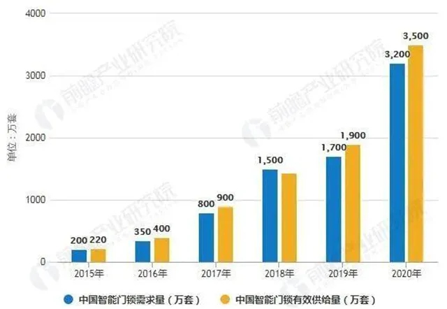 增速过快，智能锁市场陷入品牌乱战.jpg