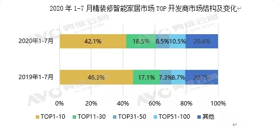 智能门锁配套率达61.2%！地产精装市场智能家居配套量持续走高.jpg