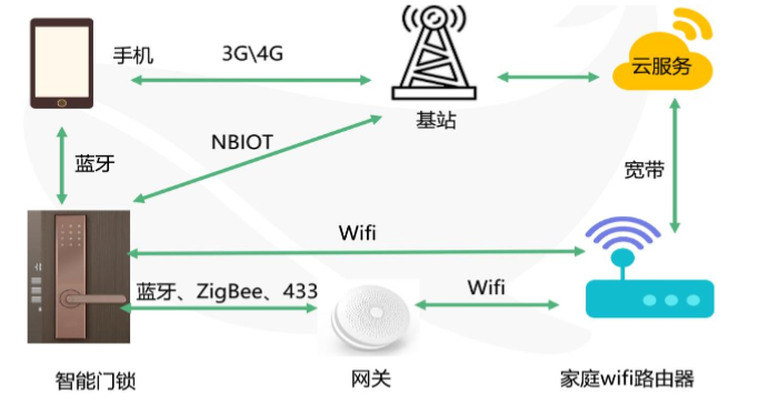 未来市场超400亿，但智能门锁如何让用户买单？.png